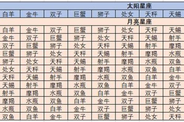 月亮星座对照表？太阳星座准还是上升星座准