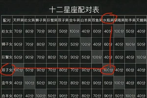 星座配对率表大揭秘：完整排名及性格契合度！